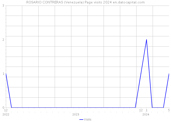 ROSARIO CONTRERAS (Venezuela) Page visits 2024 