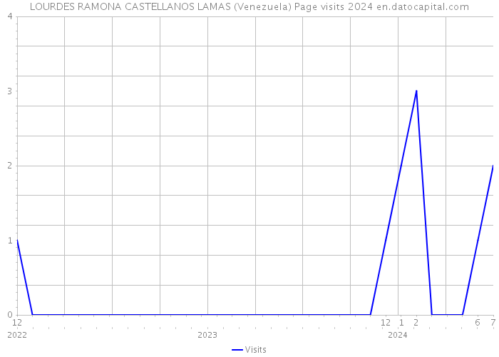 LOURDES RAMONA CASTELLANOS LAMAS (Venezuela) Page visits 2024 