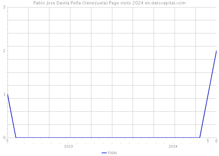 Pablo Jose Davila Peña (Venezuela) Page visits 2024 