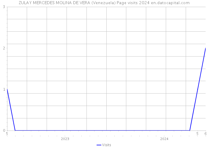 ZULAY MERCEDES MOLINA DE VERA (Venezuela) Page visits 2024 
