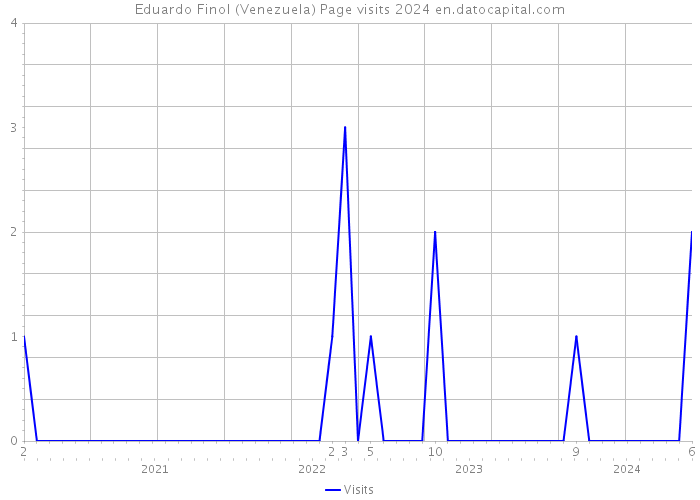 Eduardo Finol (Venezuela) Page visits 2024 