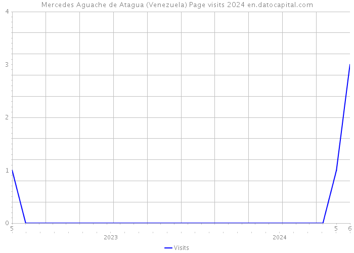 Mercedes Aguache de Atagua (Venezuela) Page visits 2024 
