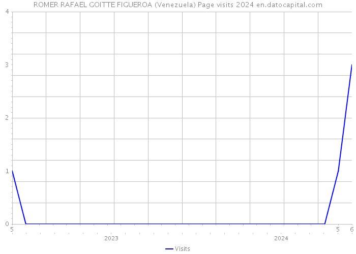 ROMER RAFAEL GOITTE FIGUEROA (Venezuela) Page visits 2024 