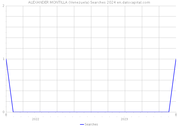 ALEXANDER MONTILLA (Venezuela) Searches 2024 