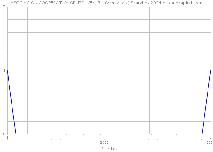 ASOCIACION COOPERATIVA GRUPO IVEN, R.L (Venezuela) Searches 2024 