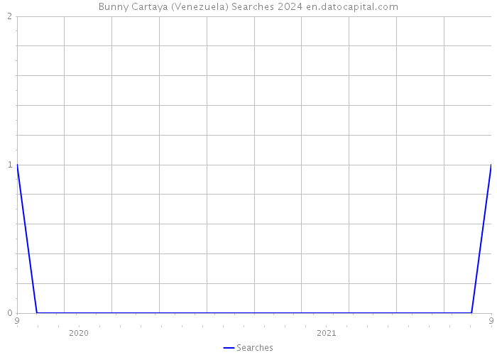 Bunny Cartaya (Venezuela) Searches 2024 