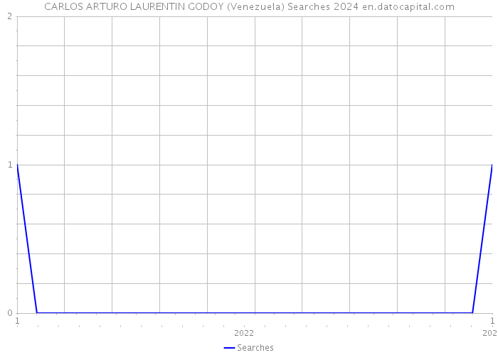 CARLOS ARTURO LAURENTIN GODOY (Venezuela) Searches 2024 