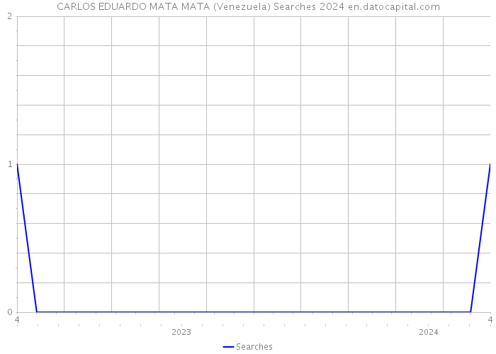 CARLOS EDUARDO MATA MATA (Venezuela) Searches 2024 