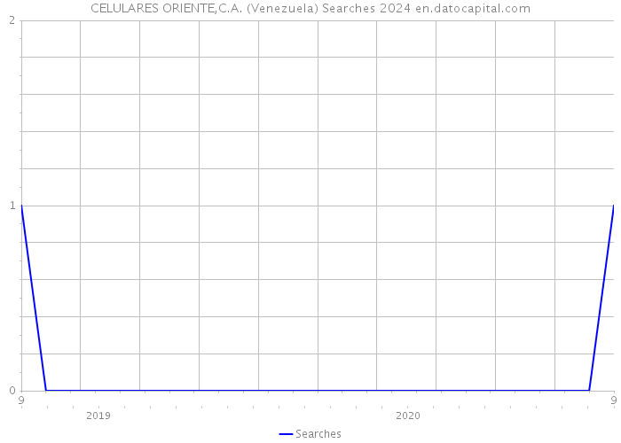 CELULARES ORIENTE,C.A. (Venezuela) Searches 2024 