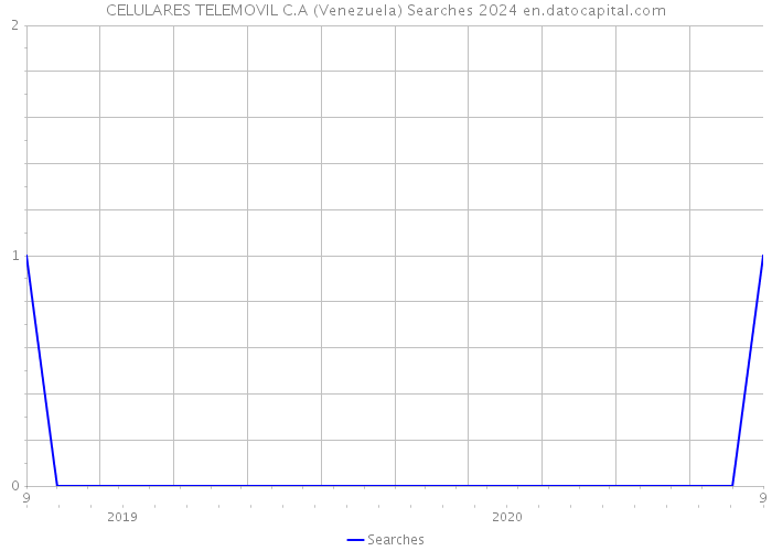CELULARES TELEMOVIL C.A (Venezuela) Searches 2024 