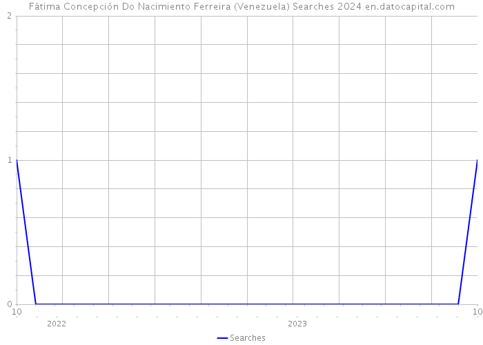 Fátima Concepción Do Nacimiento Ferreira (Venezuela) Searches 2024 