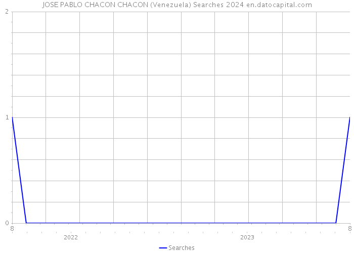 JOSE PABLO CHACON CHACON (Venezuela) Searches 2024 