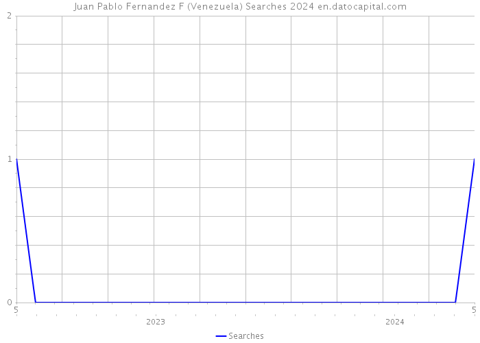 Juan Pablo Fernandez F (Venezuela) Searches 2024 