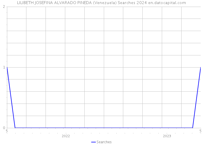 LILIBETH JOSEFINA ALVARADO PINEDA (Venezuela) Searches 2024 