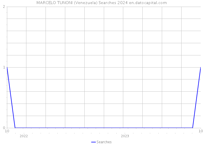 MARCELO TUNONI (Venezuela) Searches 2024 