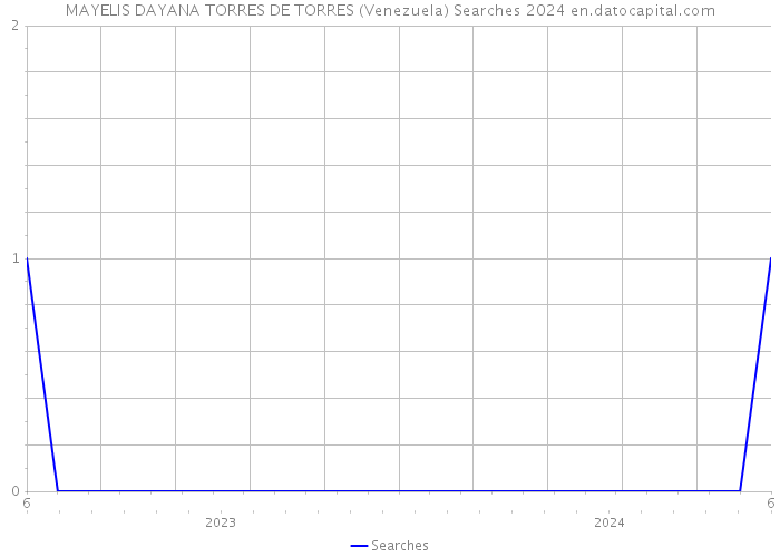 MAYELIS DAYANA TORRES DE TORRES (Venezuela) Searches 2024 