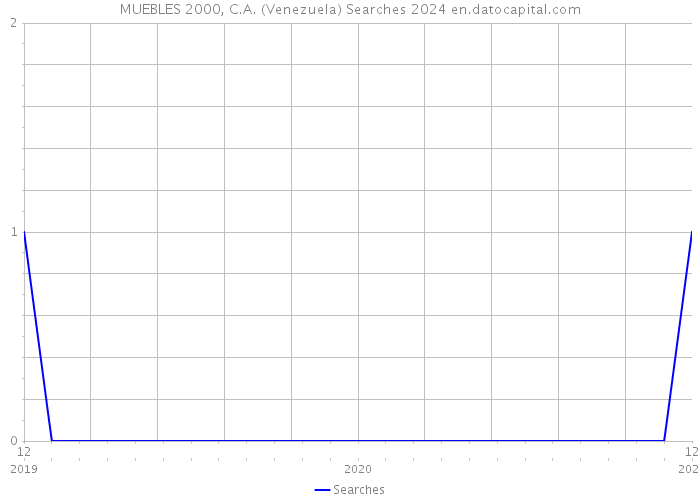 MUEBLES 2000, C.A. (Venezuela) Searches 2024 