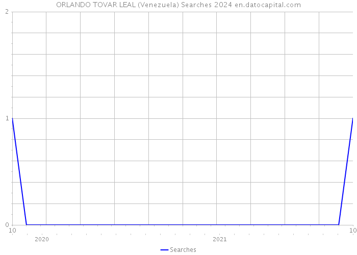 ORLANDO TOVAR LEAL (Venezuela) Searches 2024 