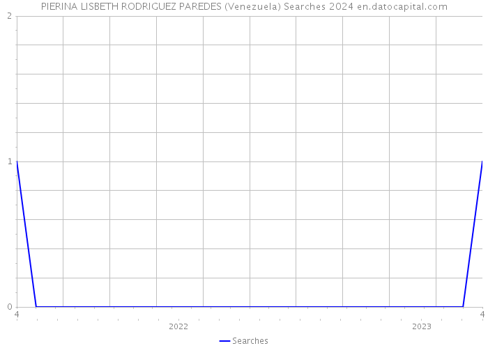 PIERINA LISBETH RODRIGUEZ PAREDES (Venezuela) Searches 2024 