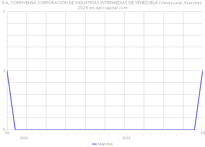 S.A, CORPIVENSA CORPORACION DE INDUSTRIAS INTERMEDIAS DE VENEZUELA (Venezuela) Searches 2024 