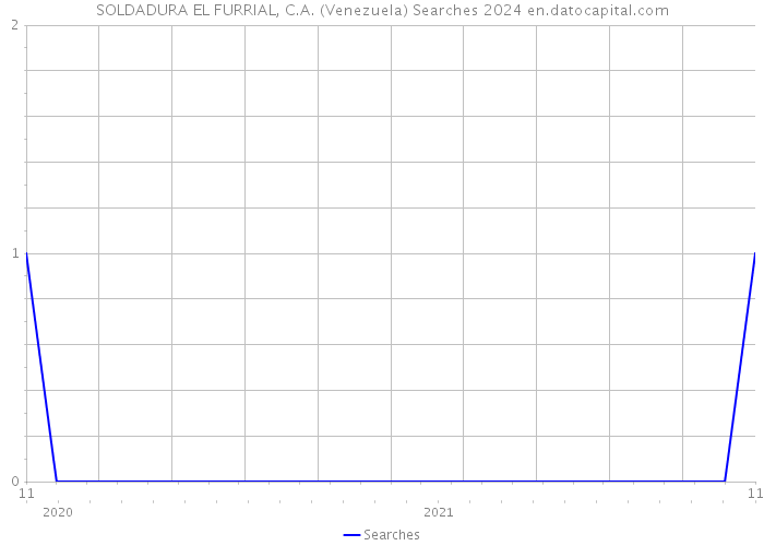 SOLDADURA EL FURRIAL, C.A. (Venezuela) Searches 2024 