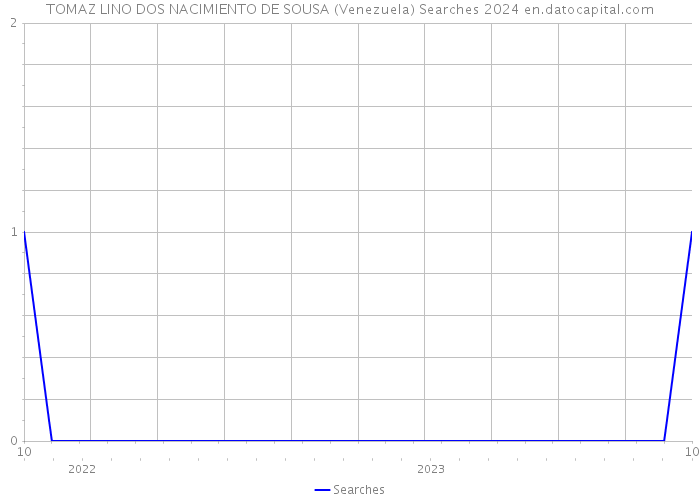TOMAZ LINO DOS NACIMIENTO DE SOUSA (Venezuela) Searches 2024 