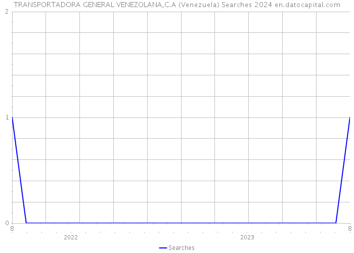 TRANSPORTADORA GENERAL VENEZOLANA,C.A (Venezuela) Searches 2024 