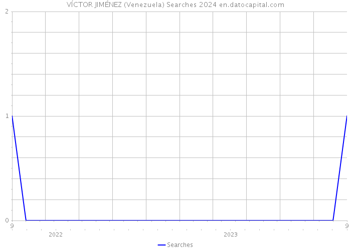 VÍCTOR JIMÉNEZ (Venezuela) Searches 2024 