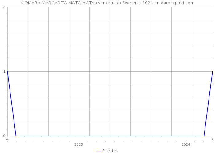 XIOMARA MARGARITA MATA MATA (Venezuela) Searches 2024 