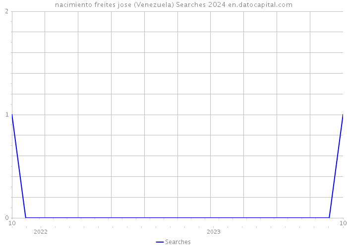 nacimiento freites jose (Venezuela) Searches 2024 