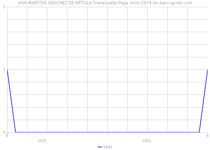 ANA MARITZA SANCHEZ DE ARTOLA (Venezuela) Page visits 2024 