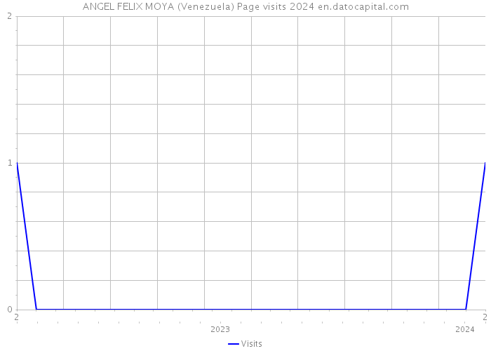 ANGEL FELIX MOYA (Venezuela) Page visits 2024 