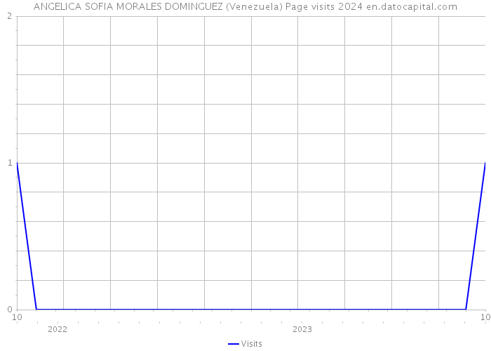 ANGELICA SOFIA MORALES DOMINGUEZ (Venezuela) Page visits 2024 