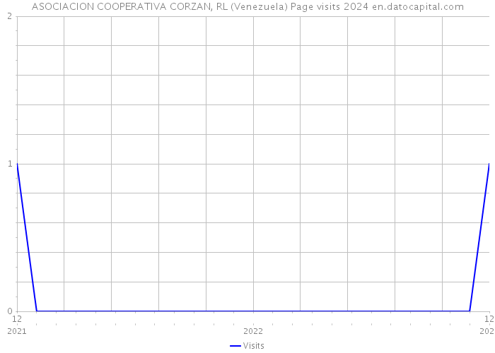 ASOCIACION COOPERATIVA CORZAN, RL (Venezuela) Page visits 2024 
