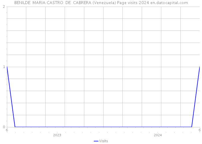 BENILDE MARIA CASTRO DE CABRERA (Venezuela) Page visits 2024 