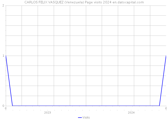 CARLOS FELIX VASQUEZ (Venezuela) Page visits 2024 