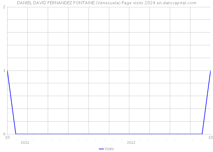 DANIEL DAVID FERNANDEZ FONTAINE (Venezuela) Page visits 2024 