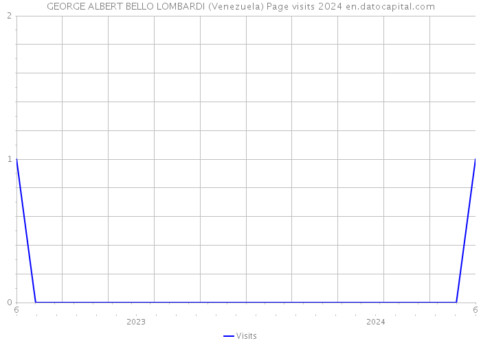 GEORGE ALBERT BELLO LOMBARDI (Venezuela) Page visits 2024 