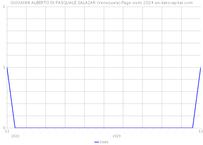 GIOVANNI ALBERTO DI PASQUALE SALAZAR (Venezuela) Page visits 2024 