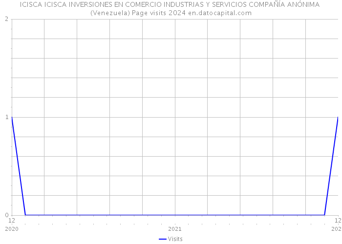 ICISCA ICISCA INVERSIONES EN COMERCIO INDUSTRIAS Y SERVICIOS COMPAÑÍA ANÓNIMA (Venezuela) Page visits 2024 