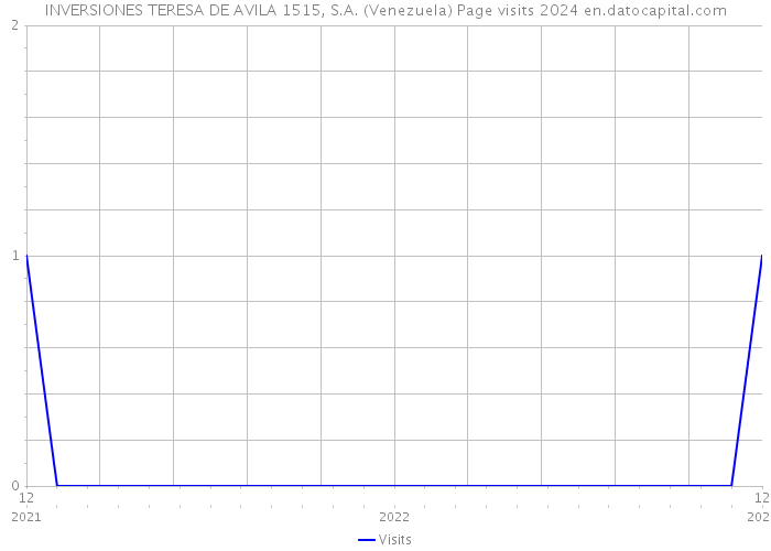 INVERSIONES TERESA DE AVILA 1515, S.A. (Venezuela) Page visits 2024 