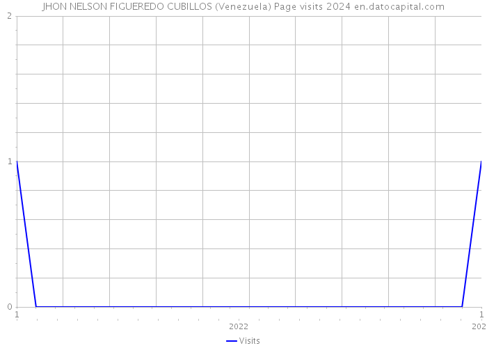 JHON NELSON FIGUEREDO CUBILLOS (Venezuela) Page visits 2024 