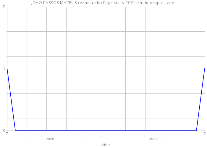 JOAO PASSOS MATEUS (Venezuela) Page visits 2024 