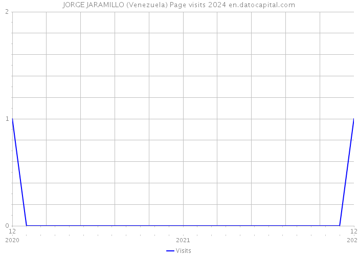 JORGE JARAMILLO (Venezuela) Page visits 2024 