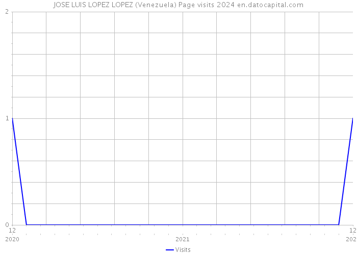 JOSE LUIS LOPEZ LOPEZ (Venezuela) Page visits 2024 