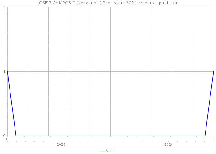 JOSE R CAMPOS C (Venezuela) Page visits 2024 