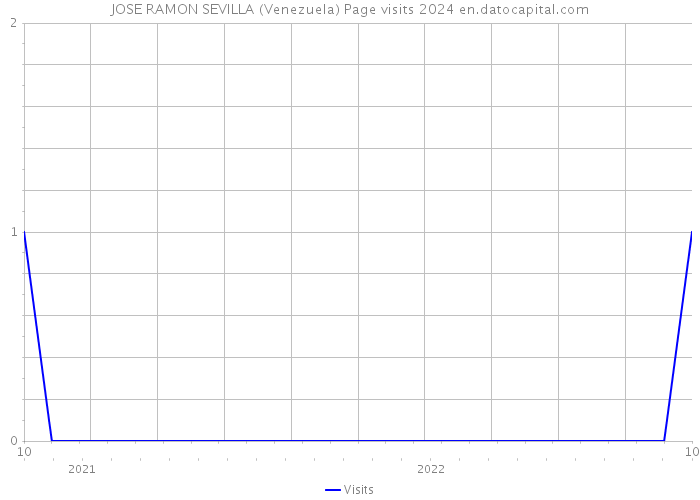 JOSE RAMON SEVILLA (Venezuela) Page visits 2024 
