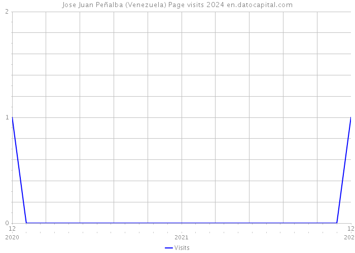 Jose Juan Peñalba (Venezuela) Page visits 2024 