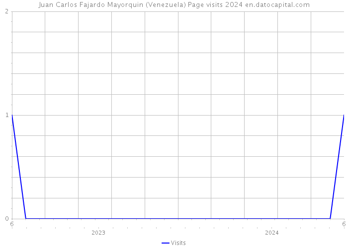 Juan Carlos Fajardo Mayorquin (Venezuela) Page visits 2024 