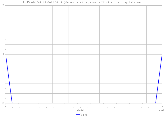 LUIS AREVALO VALENCIA (Venezuela) Page visits 2024 